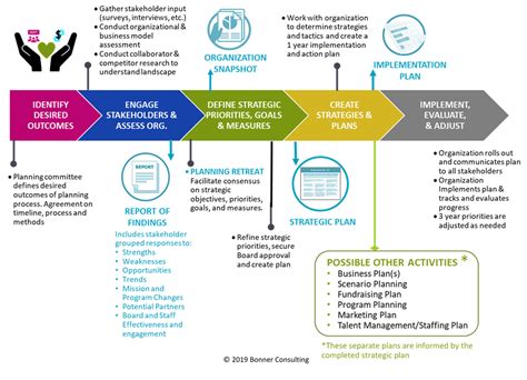 nonprofit program implementation|The Nonprofit Program Development Process in 5 Steps.